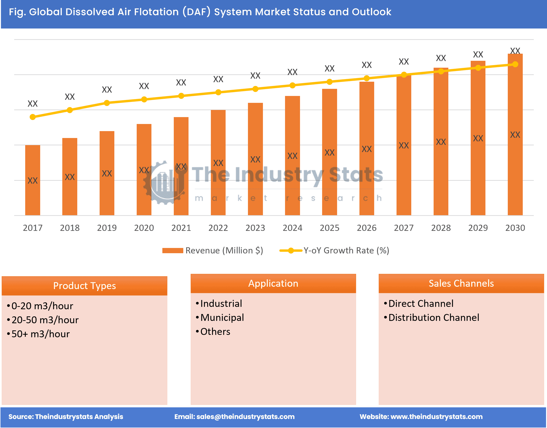 Dissolved Air Flotation (DAF) System Status & Outlook